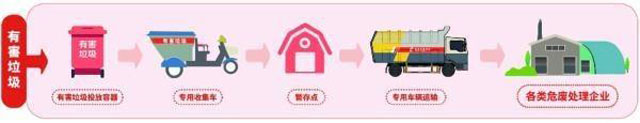 有害垃圾危害大,請投有害垃圾桶集中處置